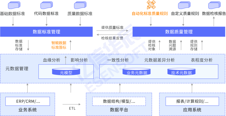 数据标准化及质量管控方案-方案架构